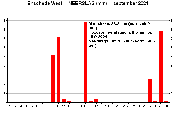 Neerslag